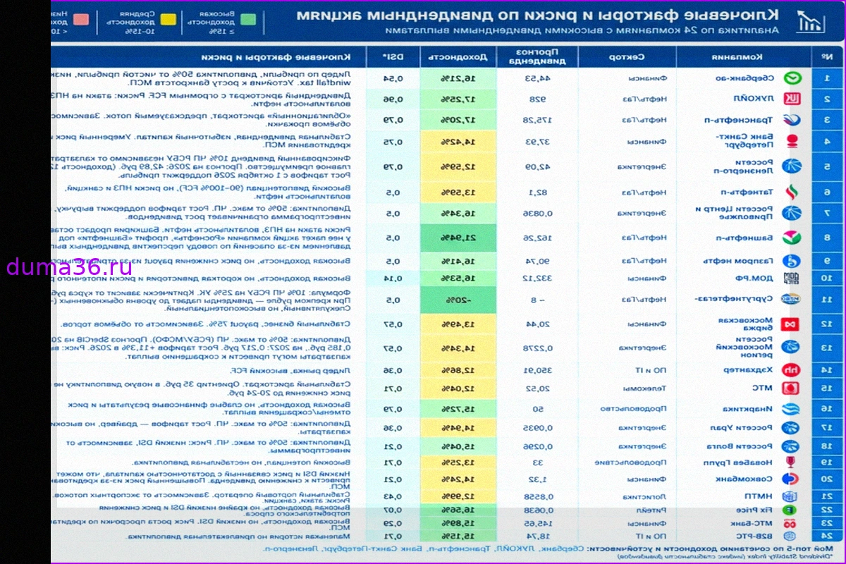 24 компании с высоким прогнозом по дивидендам в 2027 г.